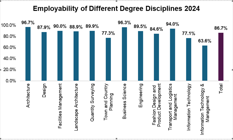 Employability of Different Degree Disciplines 2024