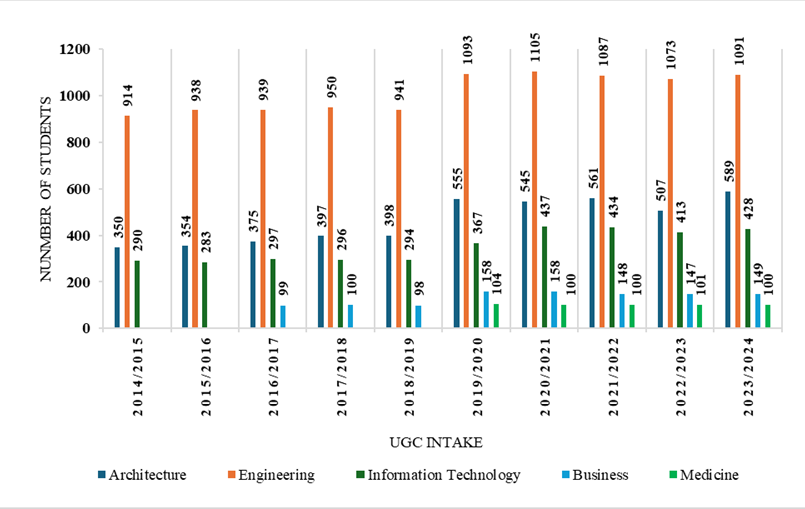 number of student 2025