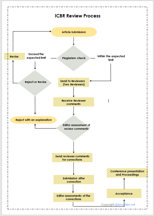 ICBR Review Process