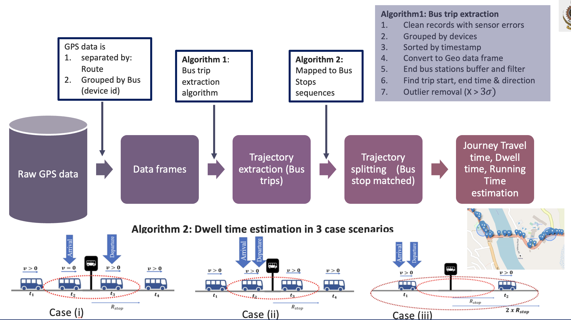 High level architecture diagram of GPS data processing