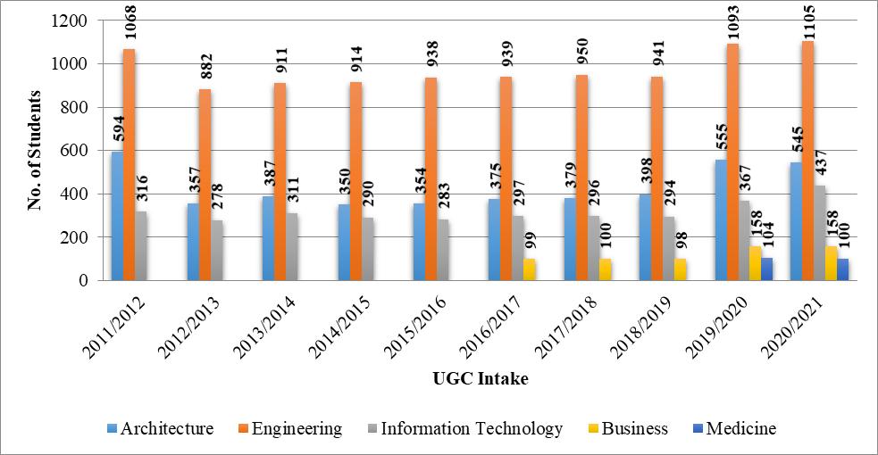 University of Moratuwa Enrollments