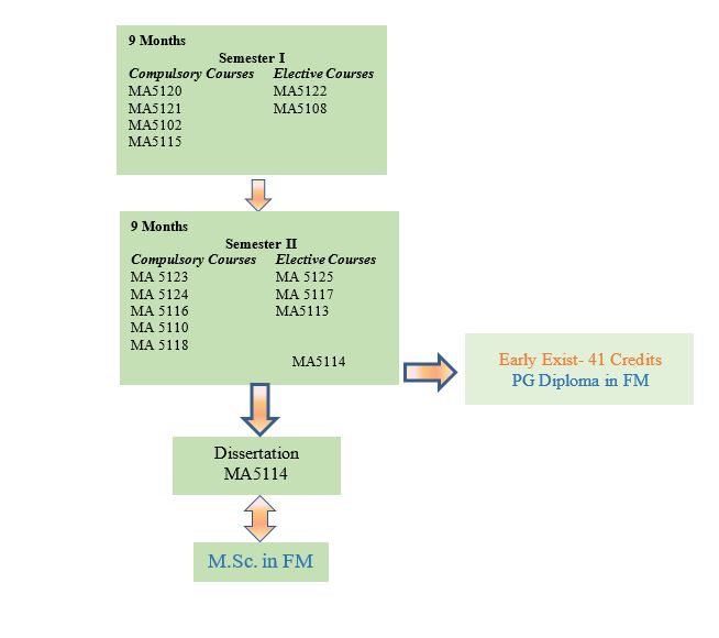 FM Programme Structure